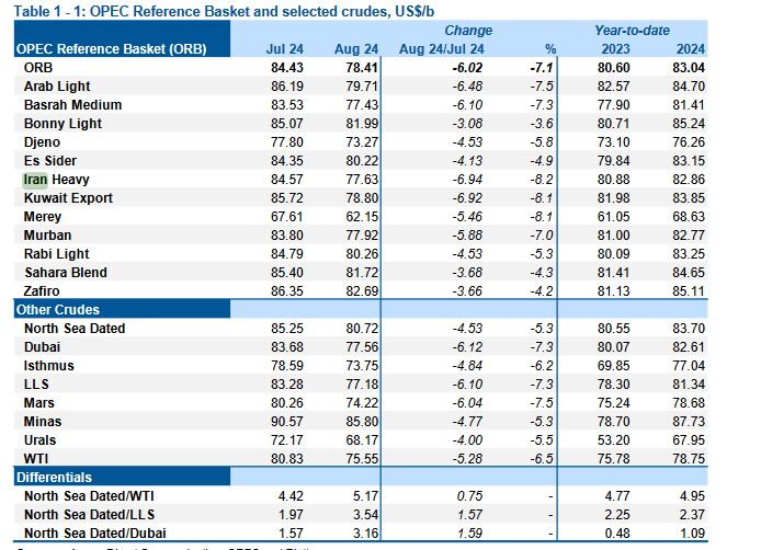 کاهش عرضه نفت اوپک در اوت ۲۰۲۴/ تولید نفت ایران همچنان روی نمودار افزایشی حرکت میکند