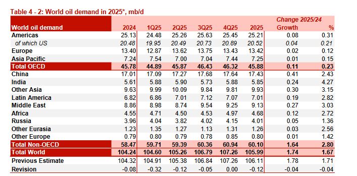 کاهش عرضه نفت اوپک در اوت ۲۰۲۴/ تولید نفت ایران همچنان روی نمودار افزایشی حرکت میکند