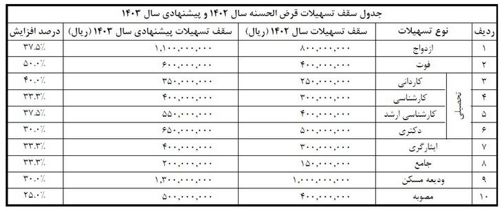 افزایش سقف وامهای قرضالحسنه بازنشستگان صنعت نفت ابلاغ شد