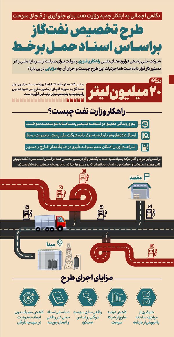 طرح تخصیص نفت‌گاز بر اساس اسناد حمل برخط