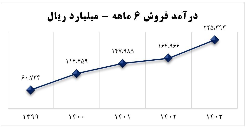 فروش بی‌سابقه آریاساسول/ تحقق ۴۶۳ تومان سود به ازای هر سهم