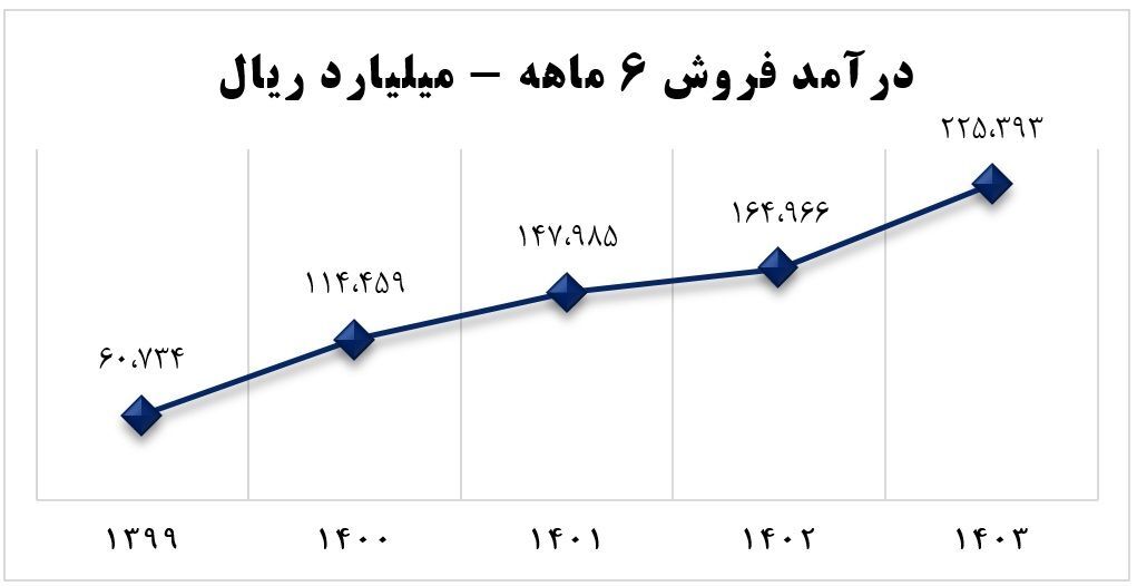 فروش بیسابقه آریاساسول/ تحقق ۴۶۳ تومان سود به ازای هر سهم