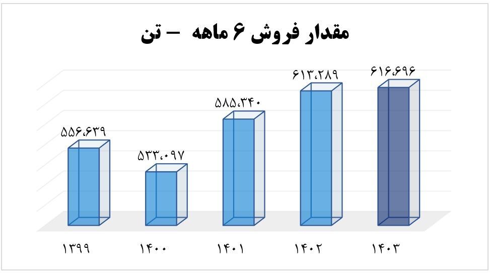 فروش بی‌سابقه آریاساسول/ تحقق ۴۶۳ تومان سود به ازای هر سهم