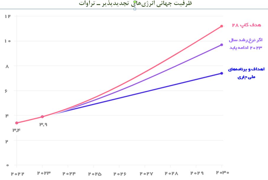 جهان خارج از مسیر دستیابی به هدف انرژیهای تجدیدپذیر کاپ ۲۸