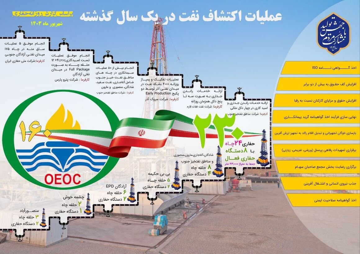 افزایش سهم ایران از برداشت در میدان‌های مشترک با توسعه صنعت حفاری