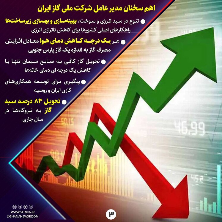 اهم سخنان مدیرعامل شرکت ملی گاز ایران در نشست با خبرنگاران و اصحاب رسانه