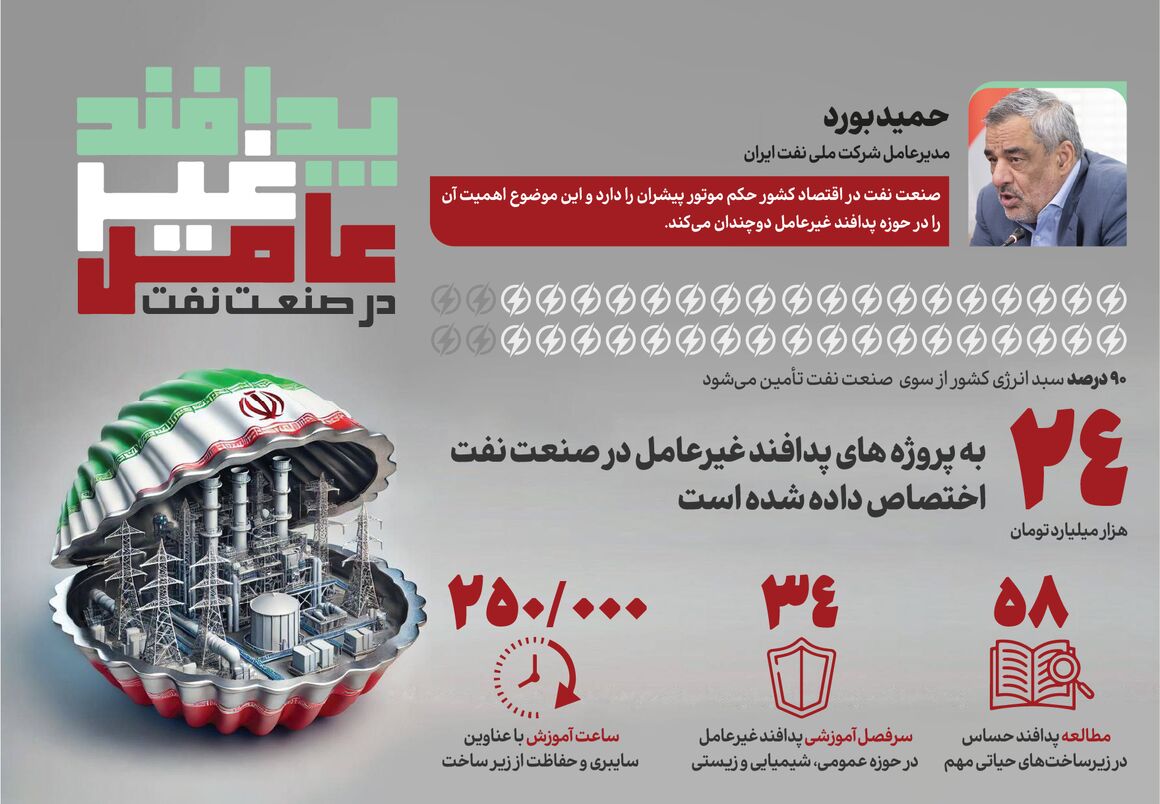 اختصاص ۲۴ هزار میلیارد تومان به پدافند غیرعامل در صنعت نفت اختصاص ۲۴ هزار میلیارد تومان به پدافند غیرعامل در صنعت نفت