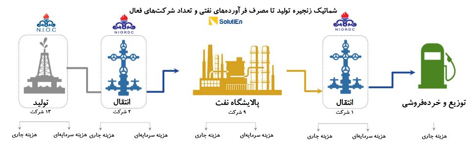 از چاه تا جایگاه، هزینه تأمین فرآورده‌های نفتی