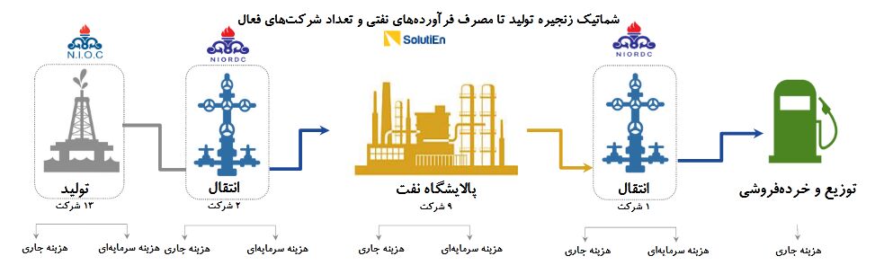 از چاه تا جایگاه، هزینه تأمین فرآوردههای نفتی