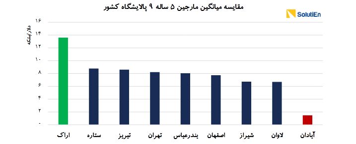 از چاه تا جایگاه، هزینه تأمین فرآورده‌های نفتی