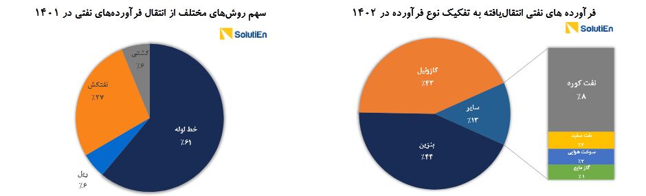 از چاه تا جایگاه، هزینه تأمین فرآورده‌های نفتی