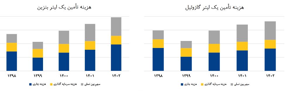 از چاه تا جایگاه، هزینه تأمین فرآوردههای نفتی