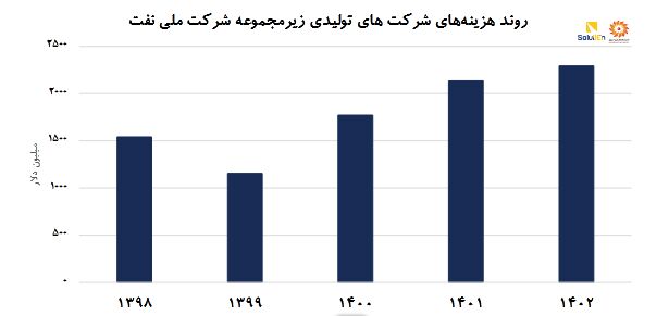 از چاه تا جایگاه، هزینه تأمین فرآورده‌های نفتی