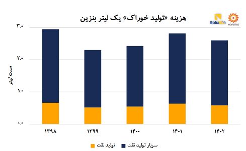 از چاه تا جایگاه، هزینه تأمین فرآورده‌های نفتی