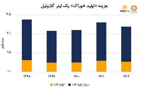 از چاه تا جایگاه، هزینه تأمین فرآورده‌های نفتی