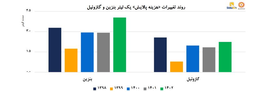 از چاه تا جایگاه، هزینه تأمین فرآورده‌های نفتی