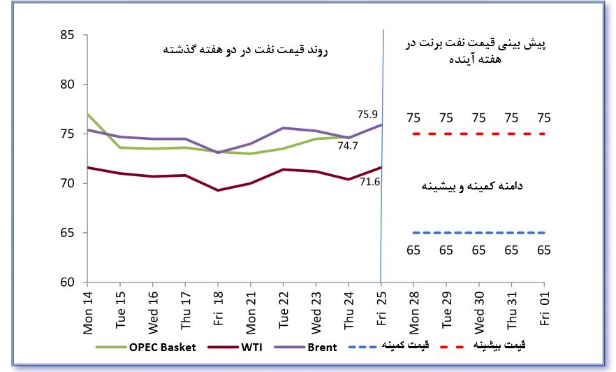 کاهش قیمت نفت‌خام در هفته جاری دور از ذهن نیست