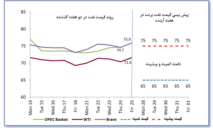 کاهش قیمت نفتخام در هفته جاری دور از ذهن نیست