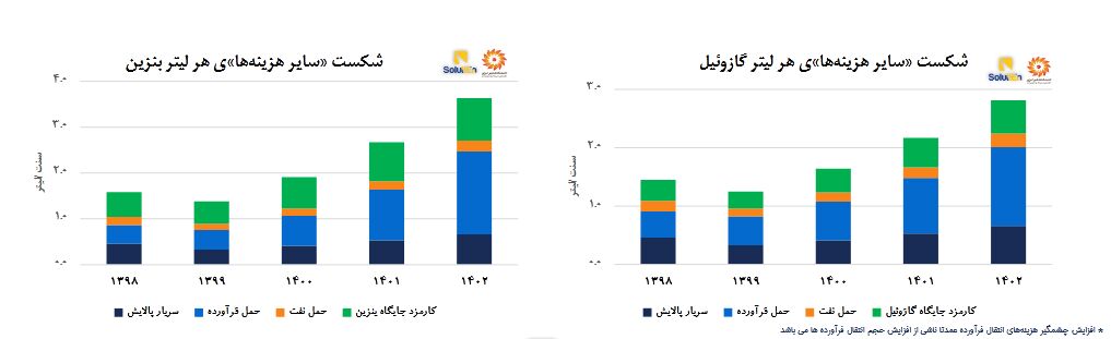 از چاه تا جایگاه، هزینه تأمین فرآورده‌های نفتی