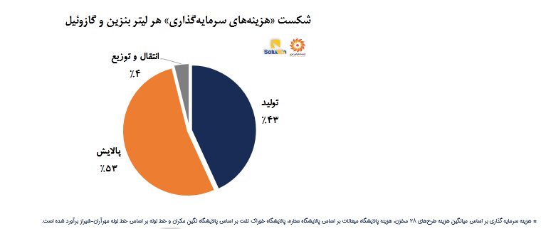 از چاه تا جایگاه، هزینه تأمین فرآورده‌های نفتی