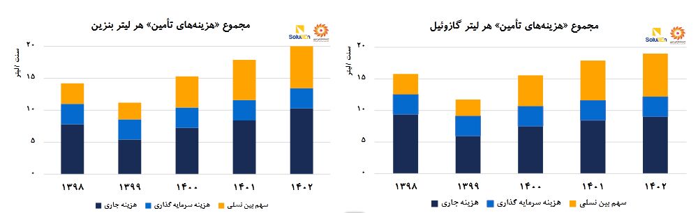 از چاه تا جایگاه، هزینه تأمین فرآورده‌های نفتی