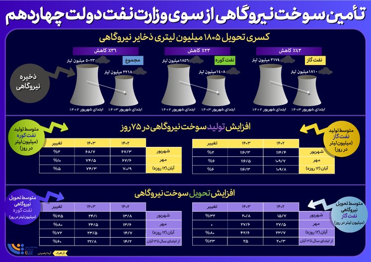 تأمین سوخت نیروگاهی در وزارت نفت دولت چهاردهم