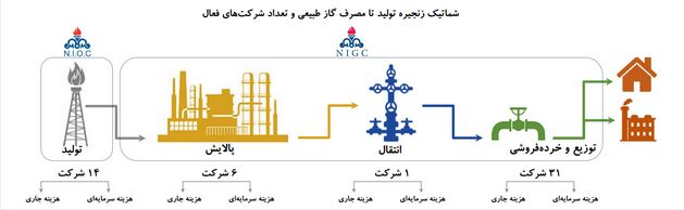 سفر سخت گاز؛ از اعماق خلیج فارس تا خانه‌ها