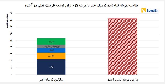 سفر سخت گاز؛ از اعماق خلیج فارس تا خانهها