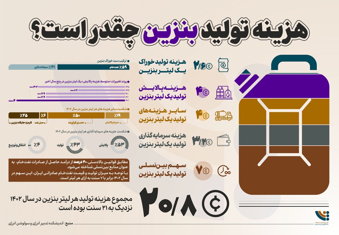 هزینه تولید بنزین چقدر است؟