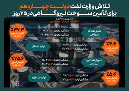 تلاش وزارت نفت برای تأمین سوخت نیروگاهی