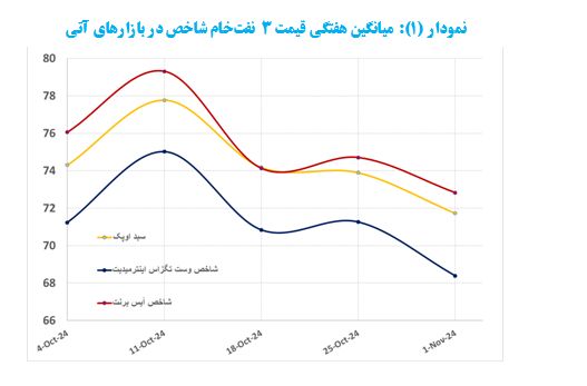 آنچه بر بازار نفت در هفته منتهی به اول نوامبر گذشت