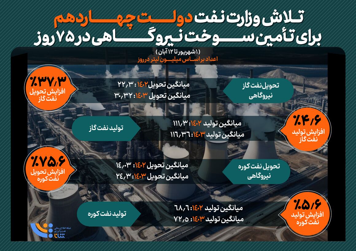 تلاش وزارت نفت دولت چهاردهم برای تأمین سوخت نیروگاهی در ۷۵روز