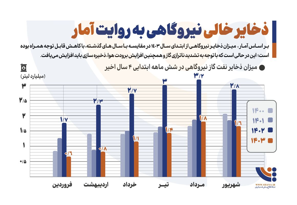 ذخایر خالی نیروگاهی به روایت آمار ذخایر خالی نیروگاهی به روایت آمار
