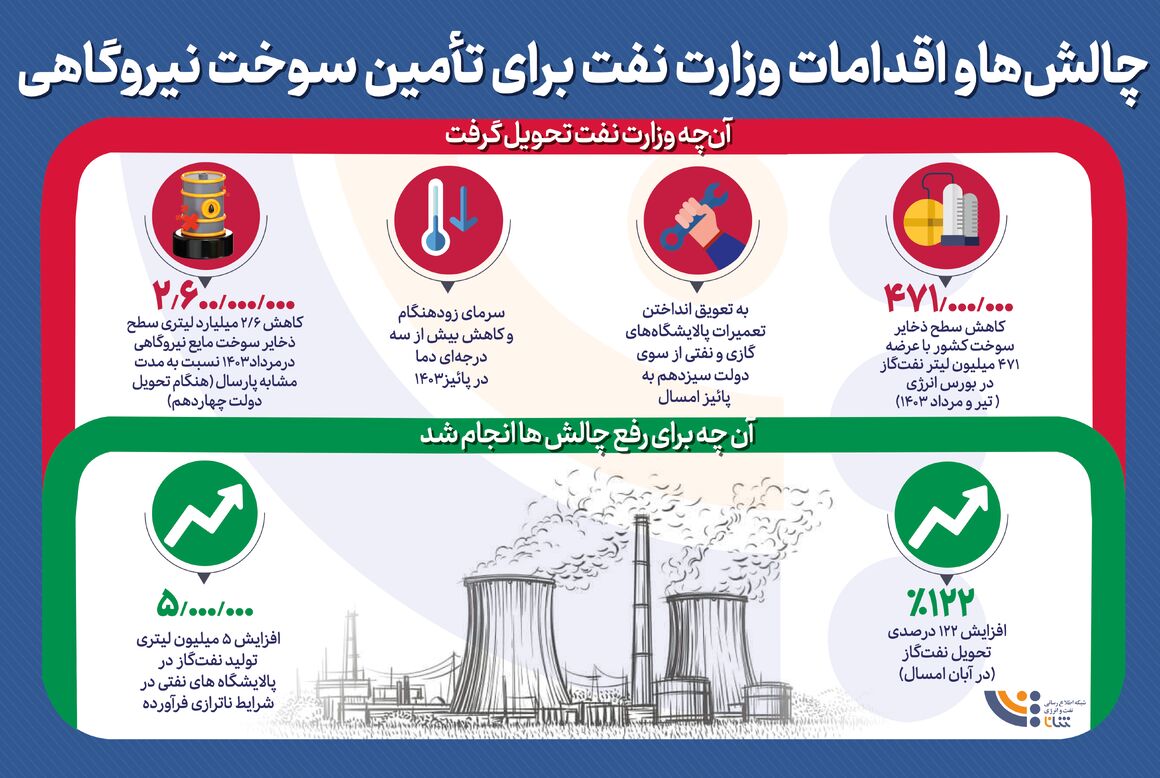 چالش‌ها و اقدامات وزارت نفت برای تأمین سوخت