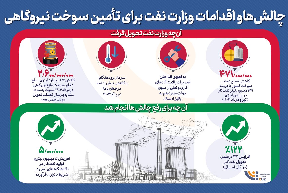 چالش ها و اقدامات وزارت نفت برای تامین سوخت