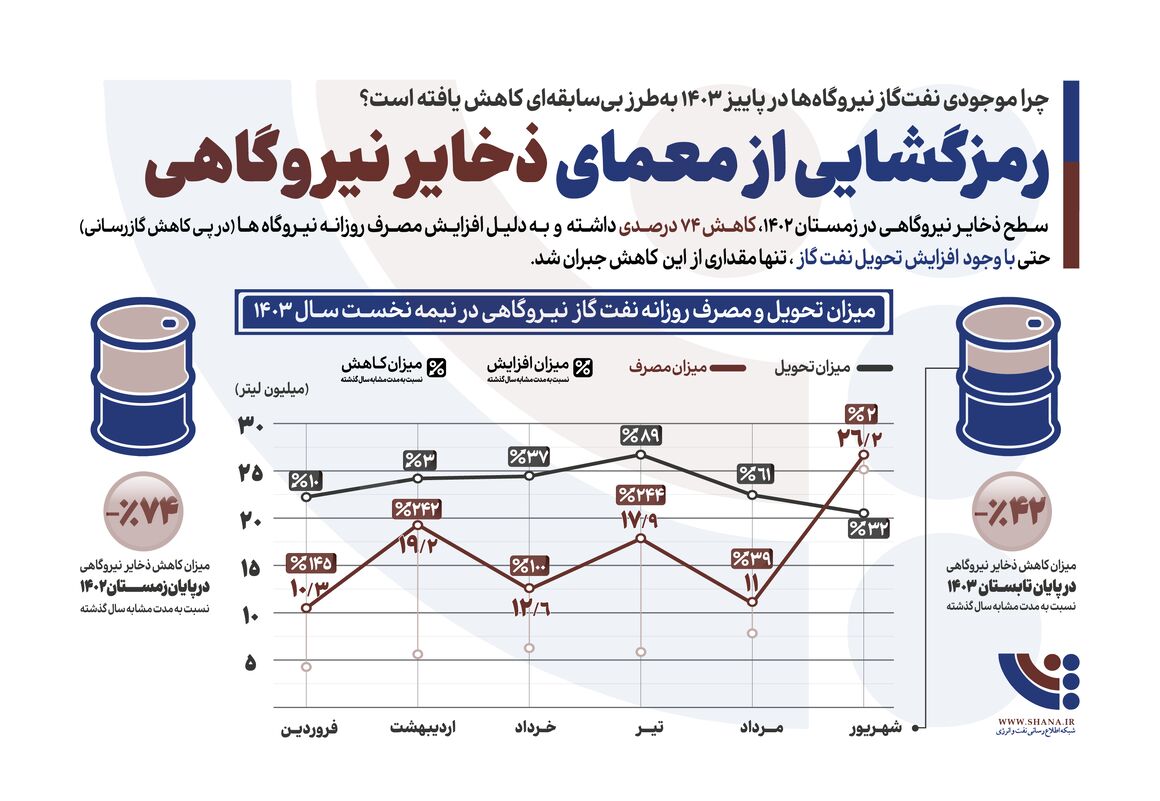 رمزگشایی از معمای ذخایر نیروگاهی