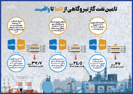 تأمین نفت‌گاز نیروگاهی از ادعا تا واقعیت