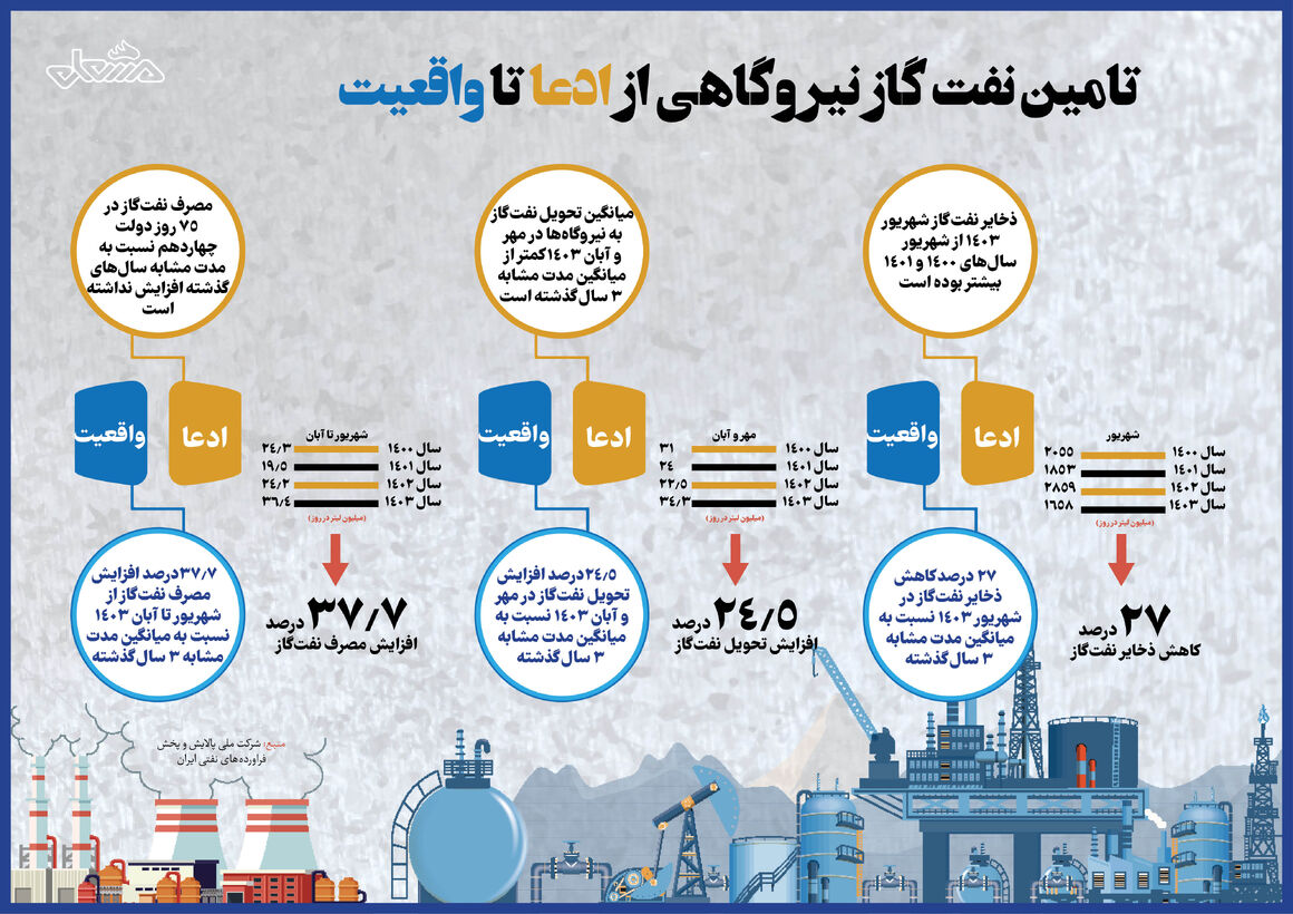 تأمین نفت‌گاز نیروگاهی از ادعا تا واقعیت