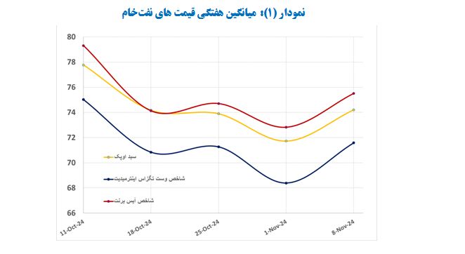 قیمت جهانی نفت در هفته‌ای که گذشت