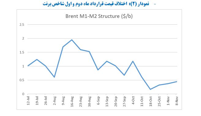 قیمت جهانی نفت در هفتهای که گذشت
