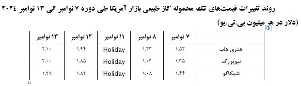 تداوم افزایش قیمت محمولههای الانجی در بازارهای جهانی