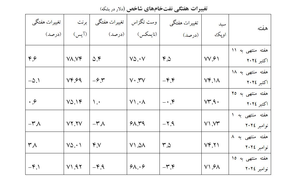 سایه اقتصاد چین بر کاهش قیمت نفت خام