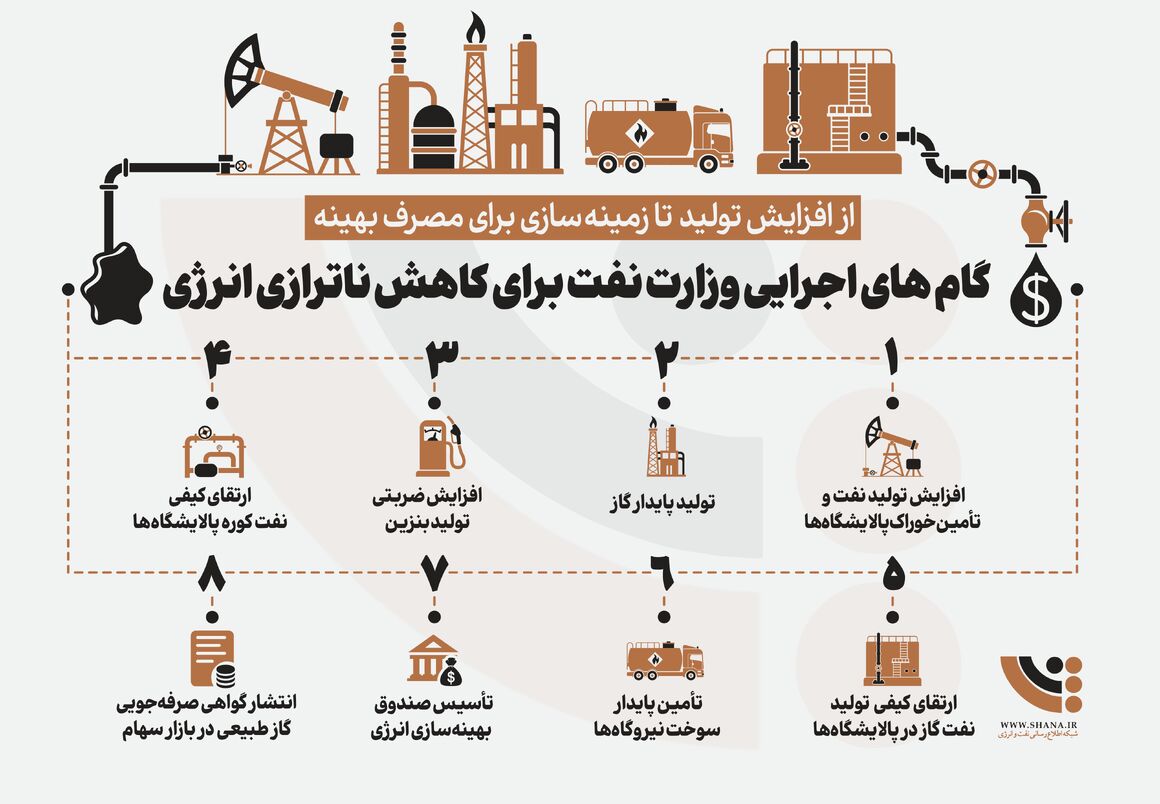 گام‌های اجرایی وزارت نفت برای کاهش ناترازی انرژی