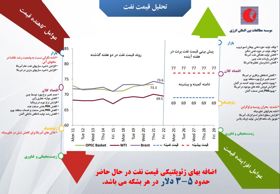 آیا تشدید درگیری‌ها میان روسیه و اوکراین قیمت نفت را افزایش می‌دهد؟