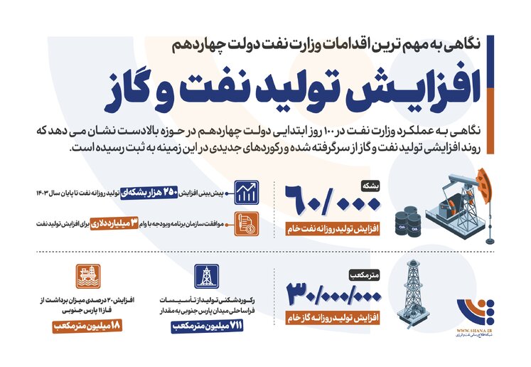 افزایش تولید نفت و گاز ایران