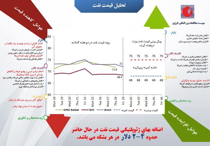 پیش‌بینی کاهش قیمت نفت در سایه تعویق نشست اوپک