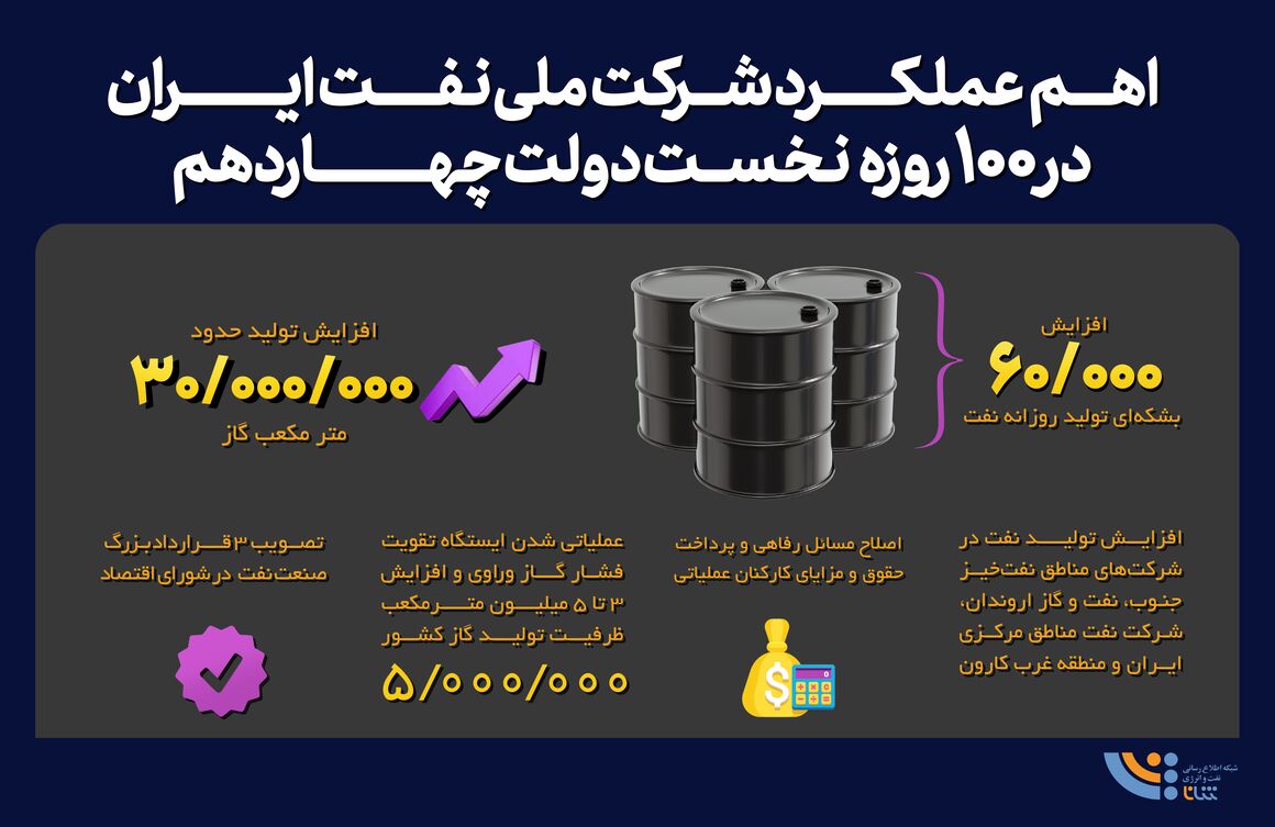 اهم عملکرد شرکت ملی نفت در ۱۰۰ روز نخست دولت چهاردهم