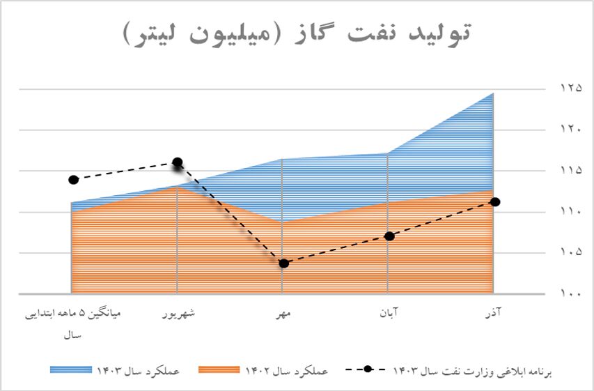 وزارت نفت دولت چهاردهم در زمینه تولید نفت‌گاز و تحویل آن به نیروگاه‌های چه عملکردی داشته است؟