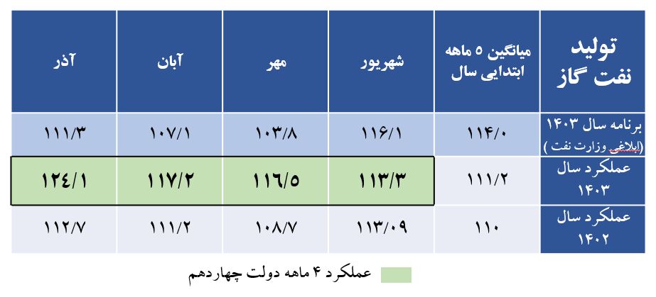 وزارت نفت دولت چهاردهم در زمینه تولید نفت‌گاز و تحویل آن به نیروگاه‌های چه عملکردی داشته است؟