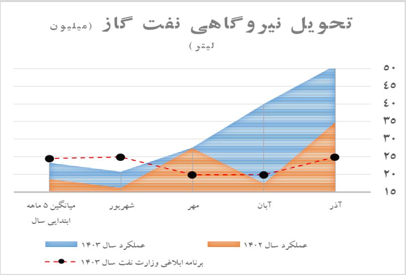وزارت نفت دولت چهاردهم در زمینه تولید نفتگاز و تحویل آن به نیروگاههای چه عملکردی داشته است؟